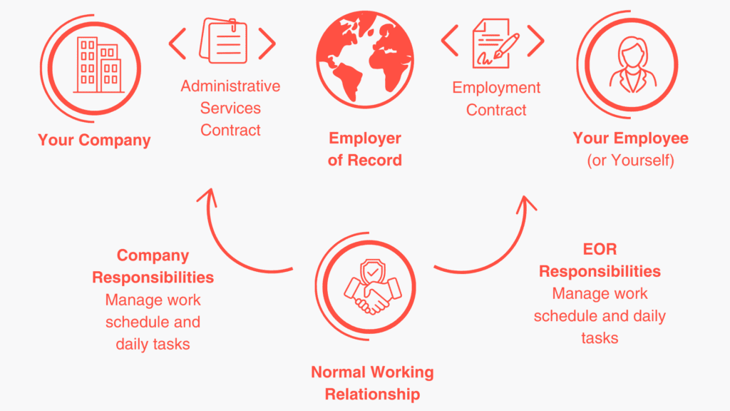 Employer of Record Process